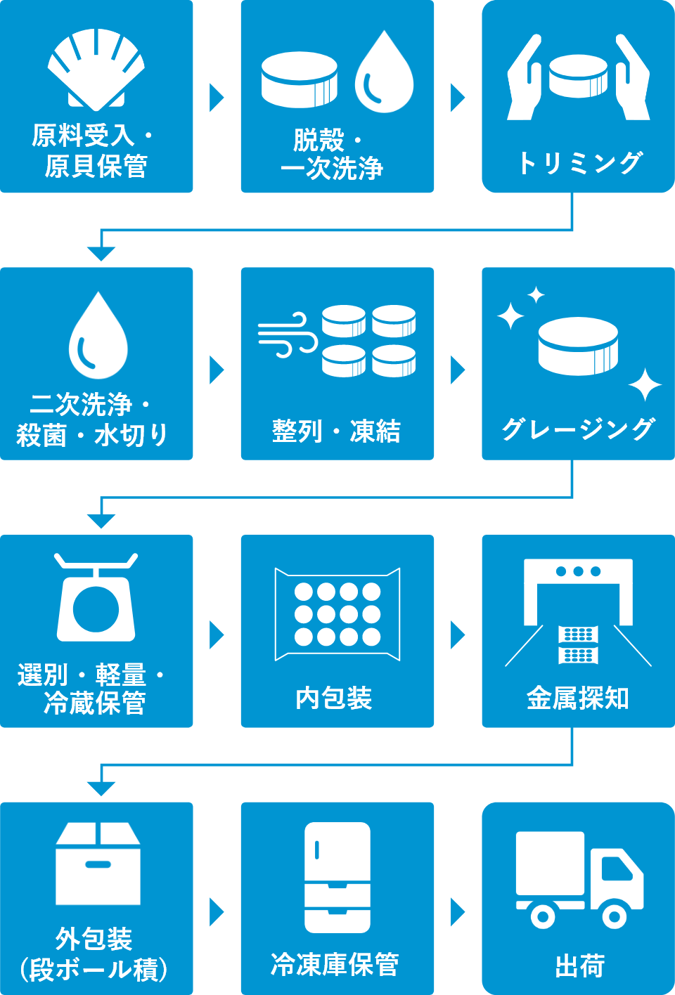 製造フロー図